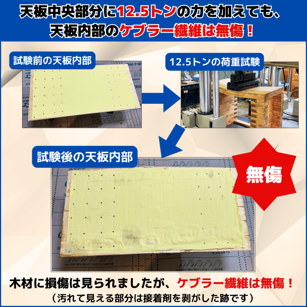 防弾チョッキにも使用されるケブラー繊維を天板内部に埋め込み、
強度を高めています。
荷重試験にて12.5トンの荷重を加えると、木材には損傷がありましたが、天板内部の
ケブラー繊維は無傷でした！！