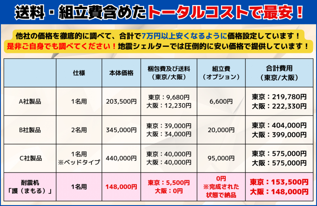 他社製耐震地震シェルターとのトータルコスト比較した表です。
トータルコストで他社を圧倒する低コストを実現しています。