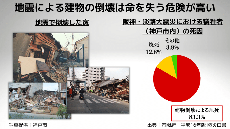 地震による建物の倒壊は命を失う危険が高い。
阪神大震災では多くの木造住宅が倒壊し、死因の83.3%は建物倒壊による圧死でした。