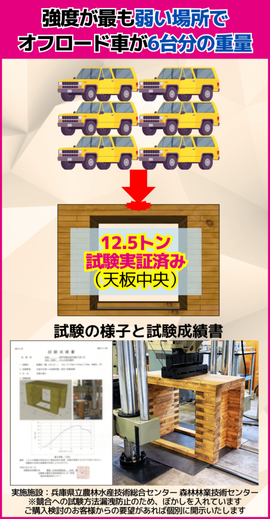 皆さまに安心して使用していただくために、低コスト地震シェルターの耐震机「護（まもる）」は公的な試験場にて荷重試験を実施しております。
数字だけ良く見せるための試験ではなく、最悪の事態を想定し、最も弱い箇所の試験も実施しました。
天板中央部分にのみ荷重がかかったとしても、12トンの荷重に耐えることができます。