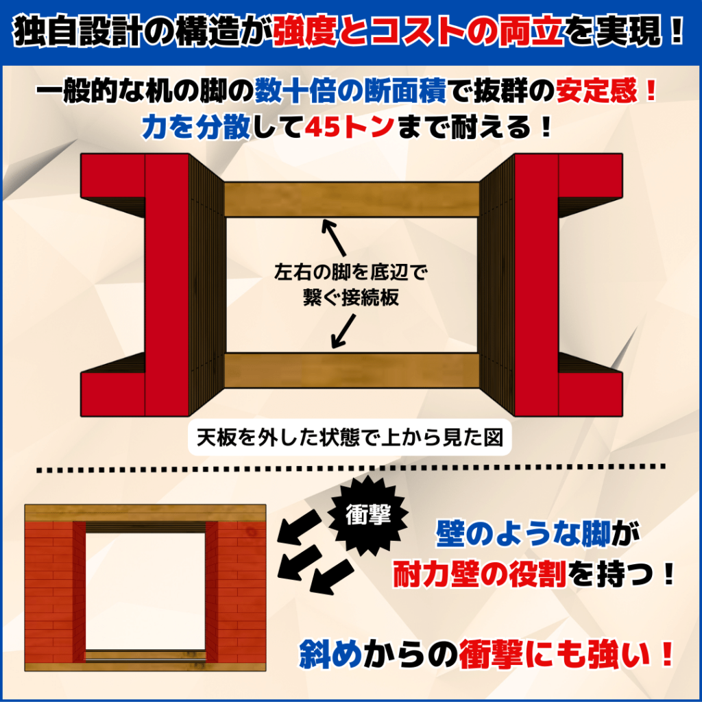 耐震机「護（まもる）」の強さの秘密は脚。
独自設計の脚が身体を守ってくれます。
“コ”の字型の脚にすることにより、
脚自体の面積を増やし、荷重を分散させて強い強度を実現。
さらに、縦横に広い脚が耐力壁の役割も果たし、斜め方向からの
力にも耐えられる設計。